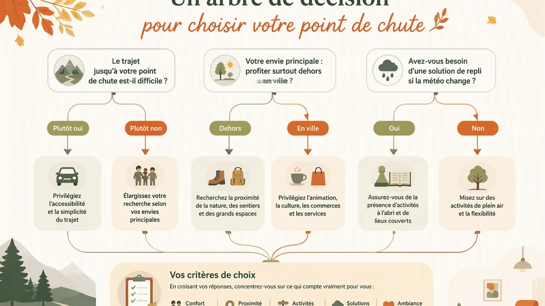 Infographie de décision pour choisir une base familiale selon le trajet, les envies et le plan de repli.